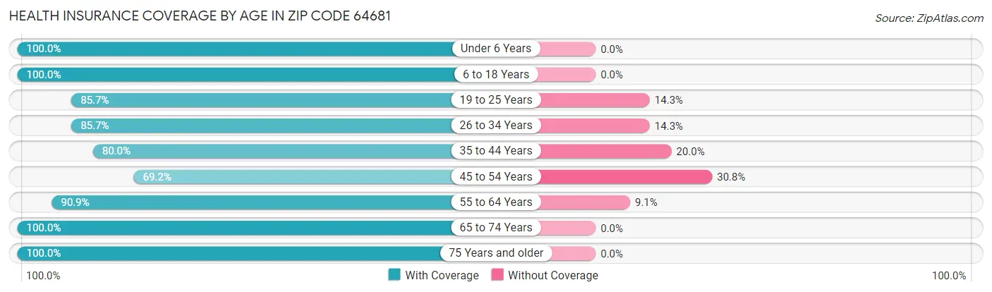 Health Insurance Coverage by Age in Zip Code 64681