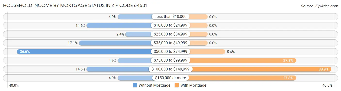 Household Income by Mortgage Status in Zip Code 64681