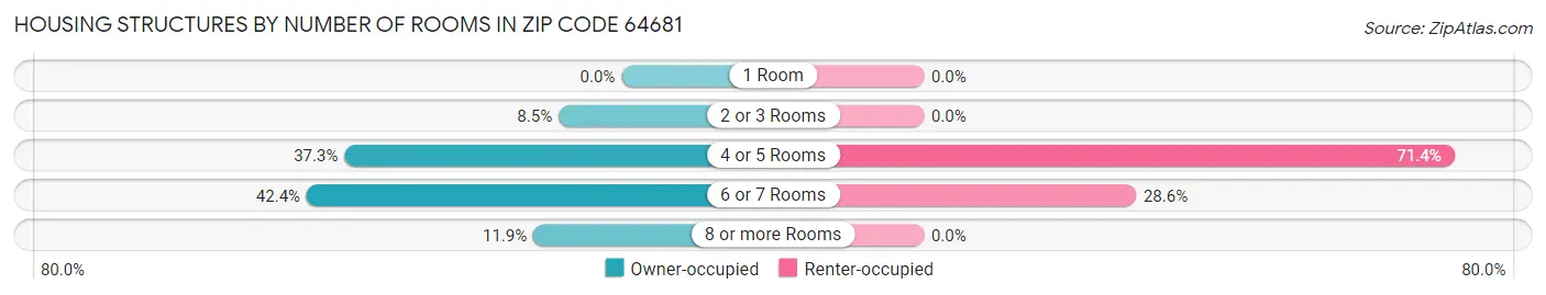 Housing Structures by Number of Rooms in Zip Code 64681