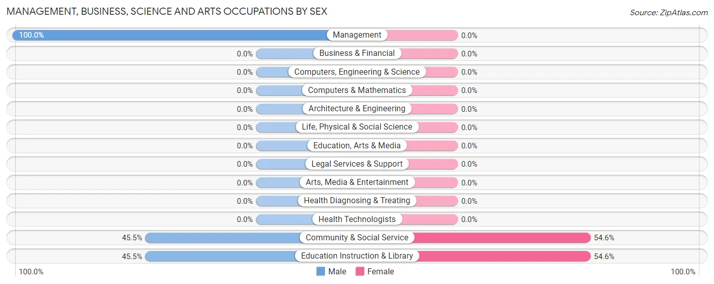 Management, Business, Science and Arts Occupations by Sex in Zip Code 64681