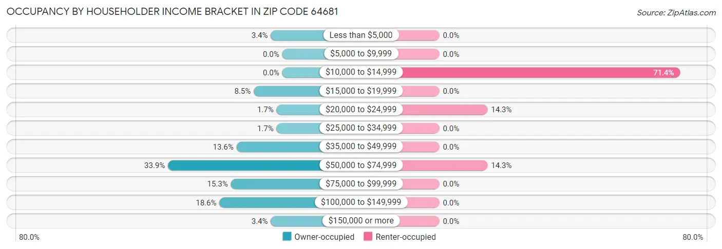 Occupancy by Householder Income Bracket in Zip Code 64681
