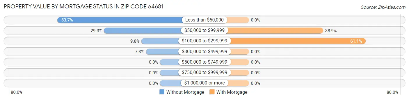 Property Value by Mortgage Status in Zip Code 64681