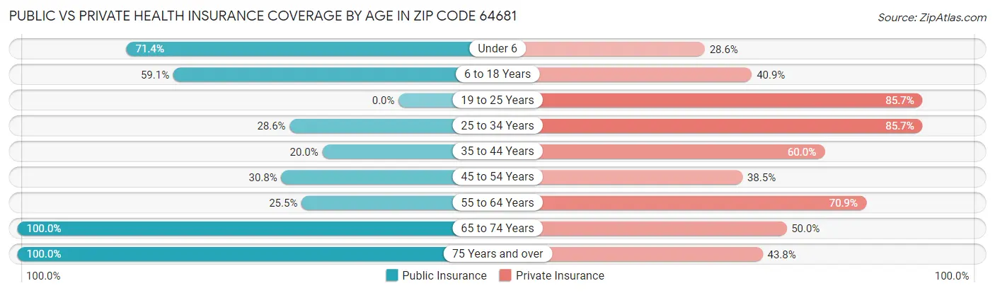 Public vs Private Health Insurance Coverage by Age in Zip Code 64681