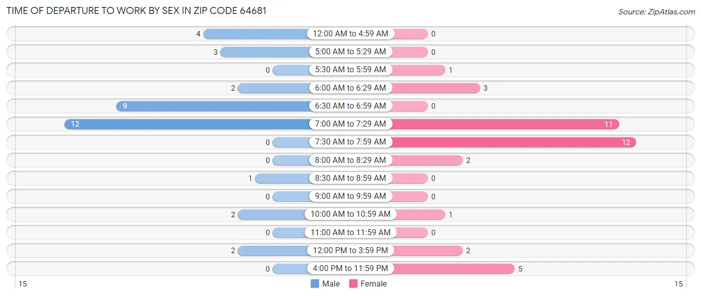 Time of Departure to Work by Sex in Zip Code 64681