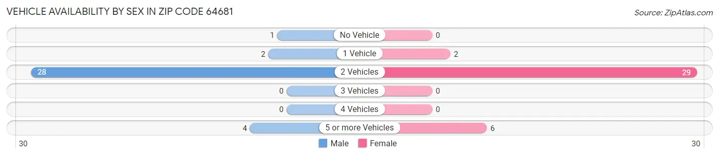 Vehicle Availability by Sex in Zip Code 64681