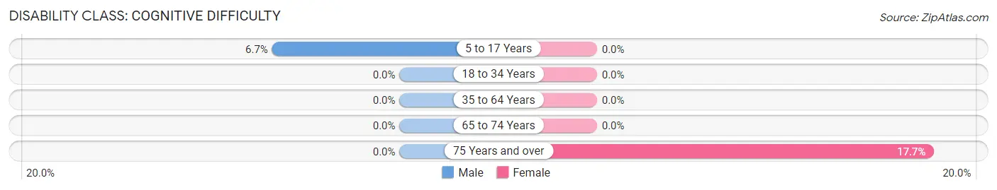 Disability in Zip Code 64682: <span>Cognitive Difficulty</span>