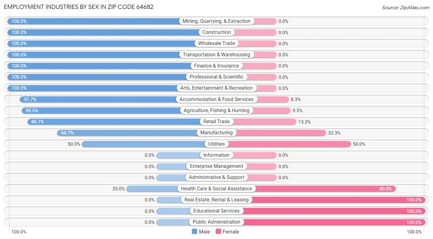 Employment Industries by Sex in Zip Code 64682