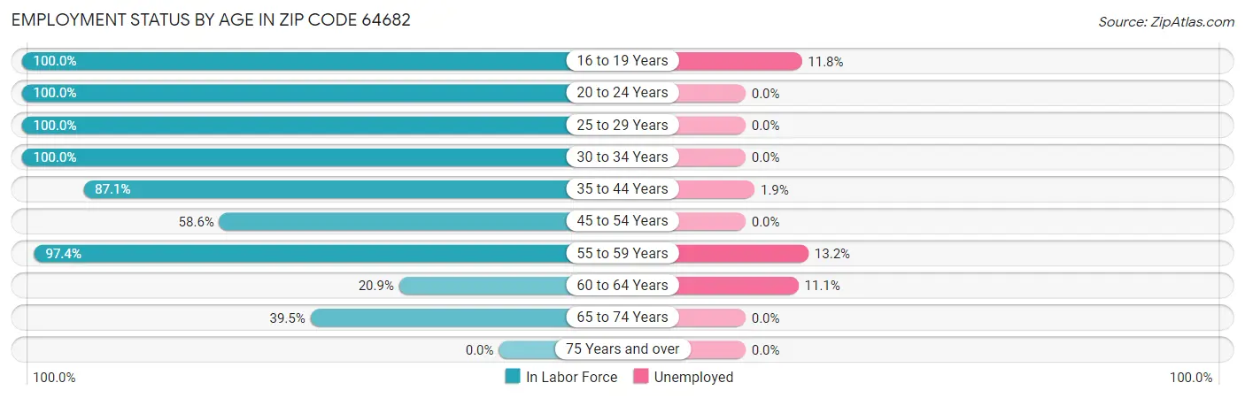 Employment Status by Age in Zip Code 64682