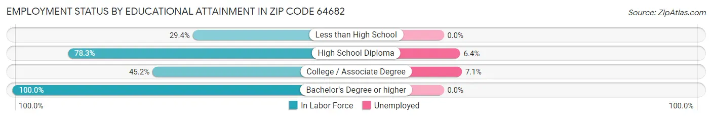Employment Status by Educational Attainment in Zip Code 64682