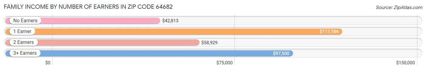 Family Income by Number of Earners in Zip Code 64682