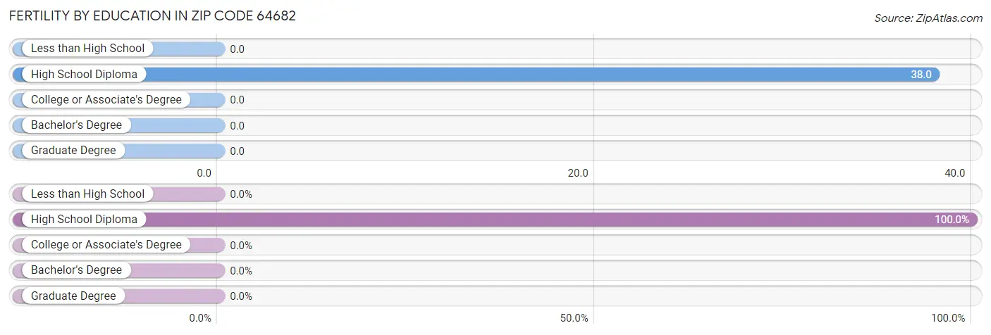 Female Fertility by Education Attainment in Zip Code 64682