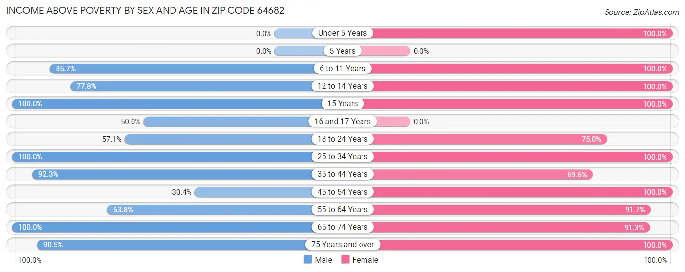 Income Above Poverty by Sex and Age in Zip Code 64682