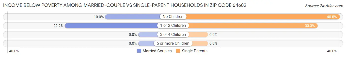 Income Below Poverty Among Married-Couple vs Single-Parent Households in Zip Code 64682