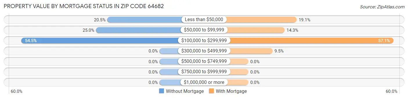Property Value by Mortgage Status in Zip Code 64682