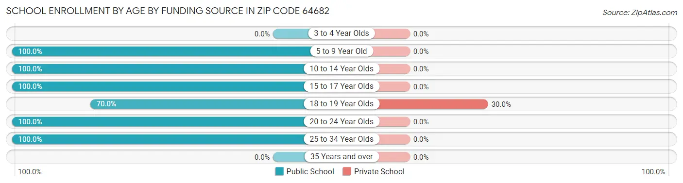 School Enrollment by Age by Funding Source in Zip Code 64682