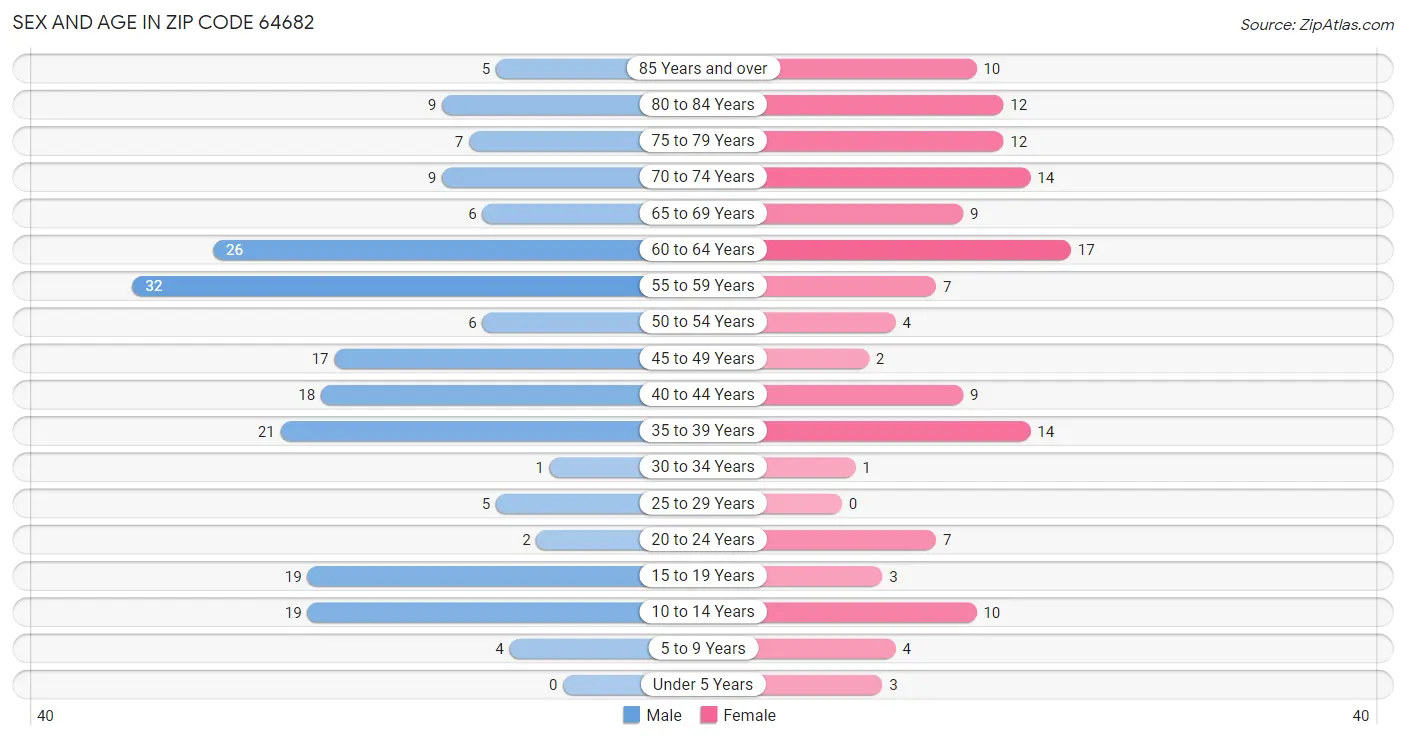 Sex and Age in Zip Code 64682