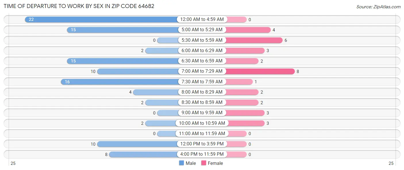 Time of Departure to Work by Sex in Zip Code 64682