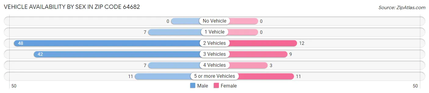 Vehicle Availability by Sex in Zip Code 64682