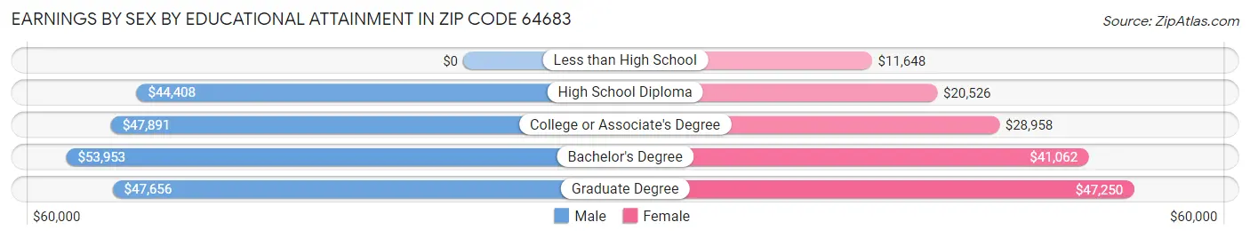Earnings by Sex by Educational Attainment in Zip Code 64683
