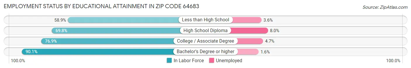 Employment Status by Educational Attainment in Zip Code 64683