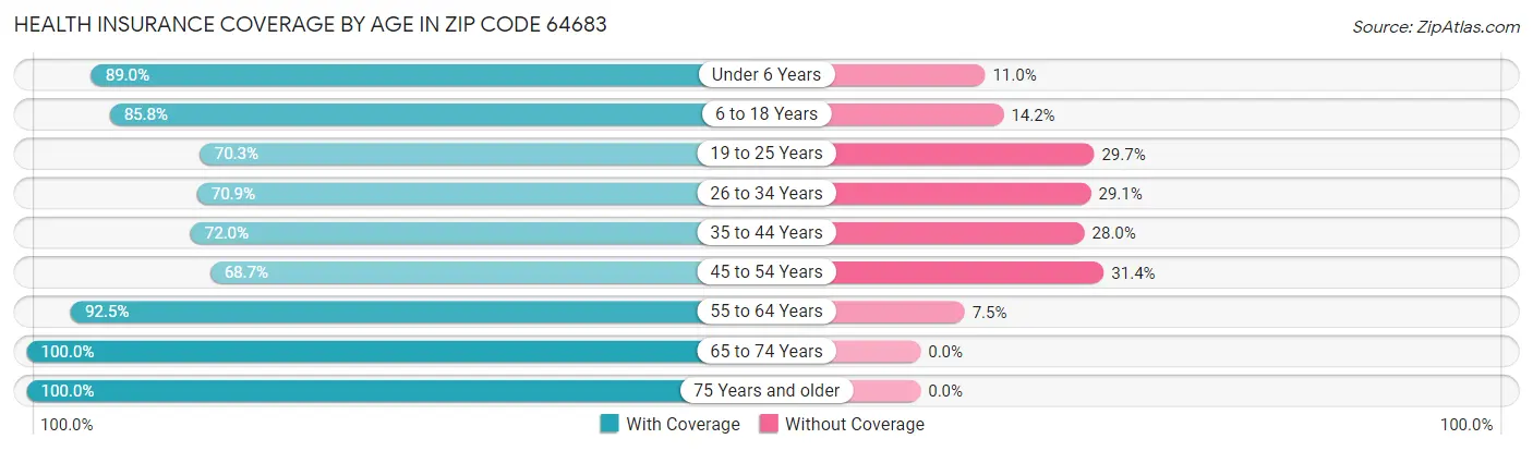 Health Insurance Coverage by Age in Zip Code 64683
