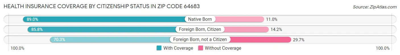 Health Insurance Coverage by Citizenship Status in Zip Code 64683