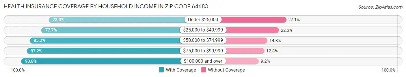 Health Insurance Coverage by Household Income in Zip Code 64683