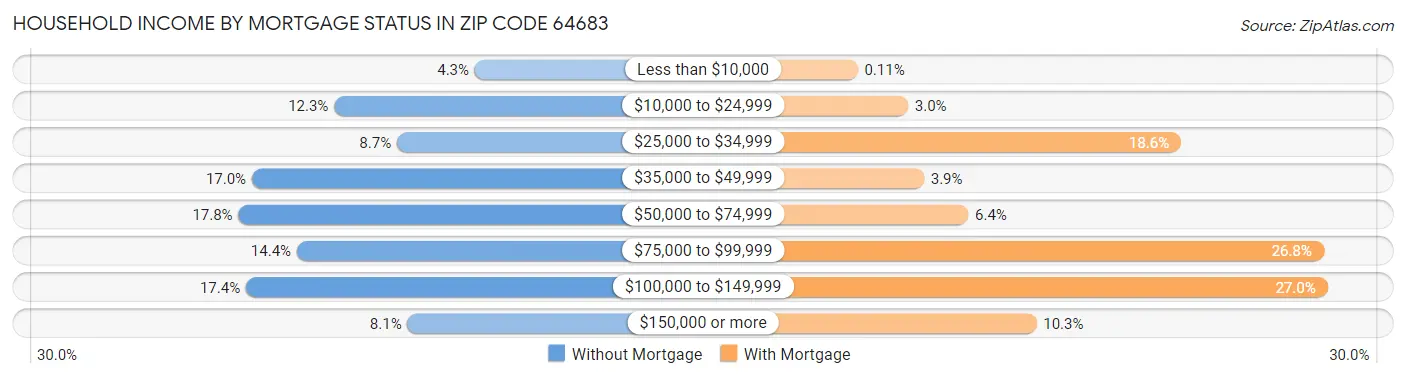 Household Income by Mortgage Status in Zip Code 64683