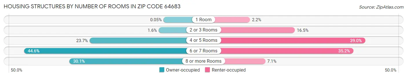 Housing Structures by Number of Rooms in Zip Code 64683