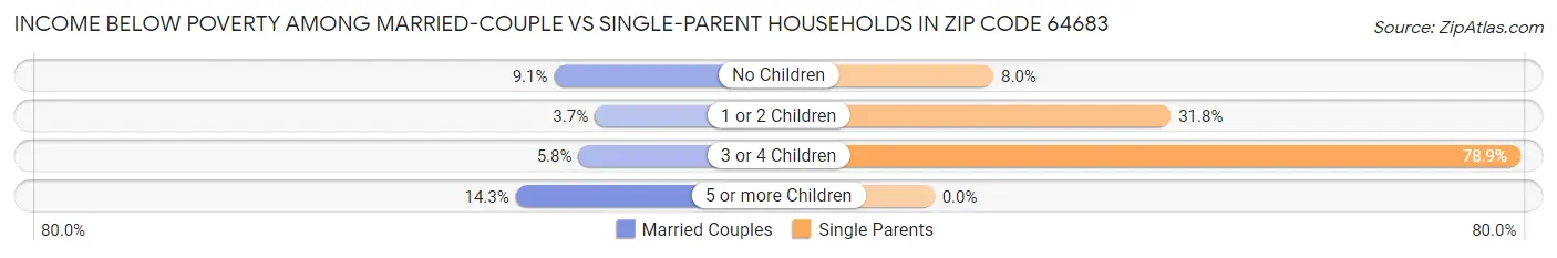 Income Below Poverty Among Married-Couple vs Single-Parent Households in Zip Code 64683