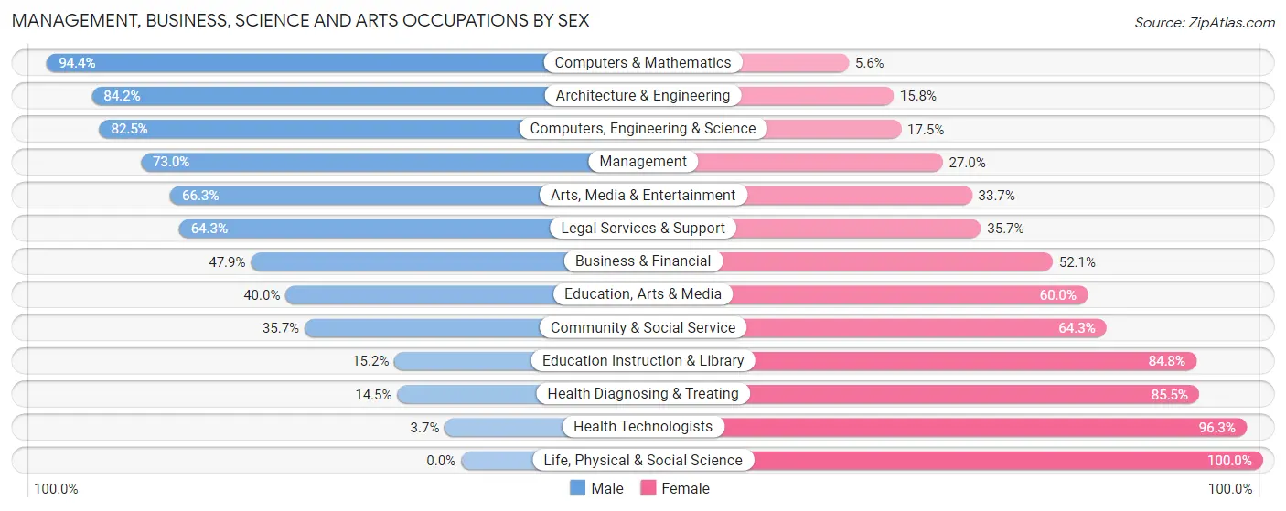 Management, Business, Science and Arts Occupations by Sex in Zip Code 64683