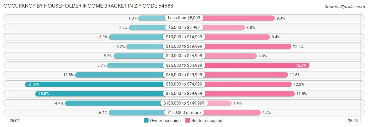 Occupancy by Householder Income Bracket in Zip Code 64683