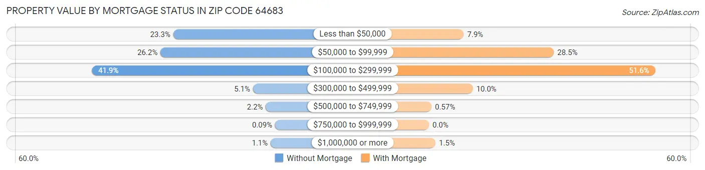 Property Value by Mortgage Status in Zip Code 64683