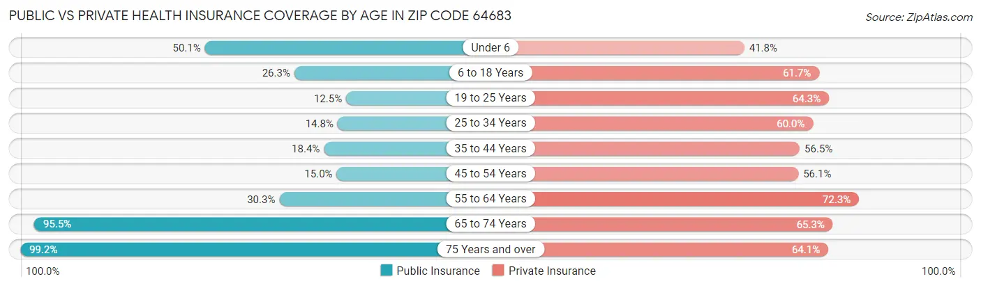 Public vs Private Health Insurance Coverage by Age in Zip Code 64683