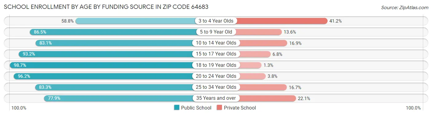 School Enrollment by Age by Funding Source in Zip Code 64683