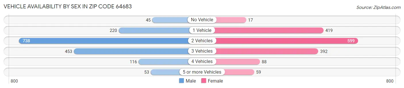 Vehicle Availability by Sex in Zip Code 64683