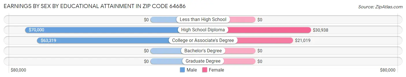 Earnings by Sex by Educational Attainment in Zip Code 64686