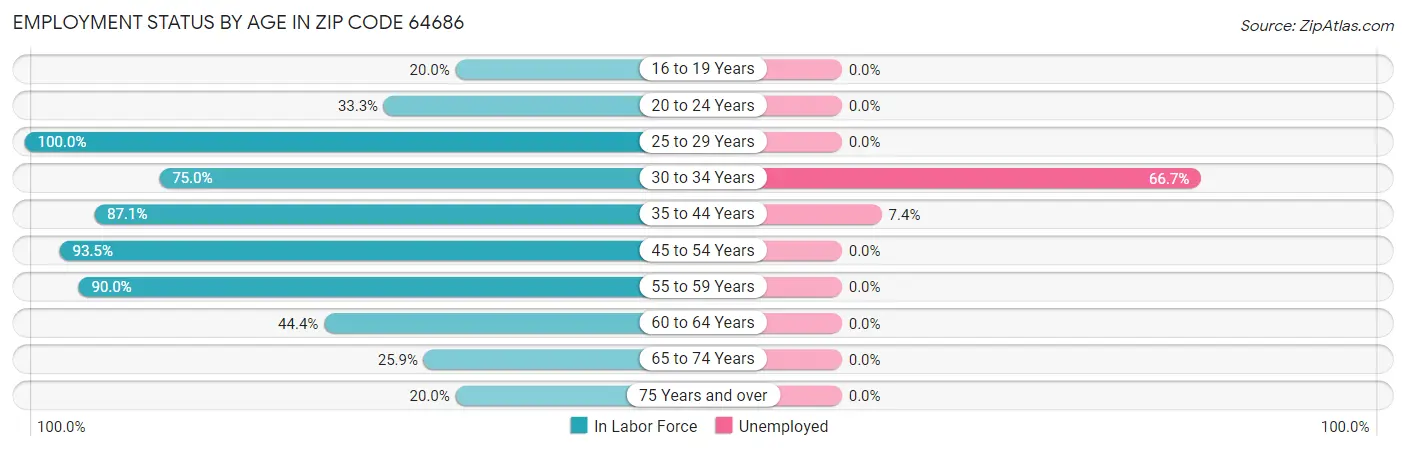 Employment Status by Age in Zip Code 64686