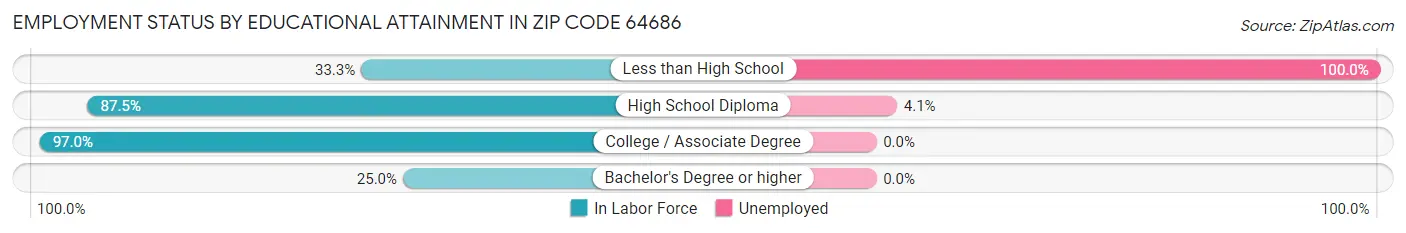 Employment Status by Educational Attainment in Zip Code 64686