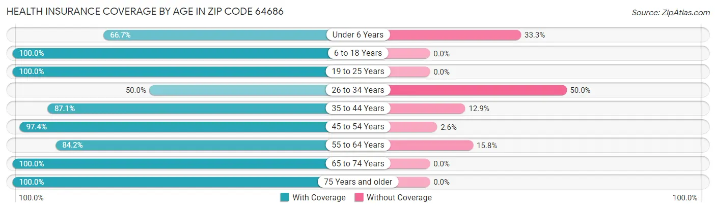 Health Insurance Coverage by Age in Zip Code 64686