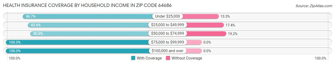 Health Insurance Coverage by Household Income in Zip Code 64686