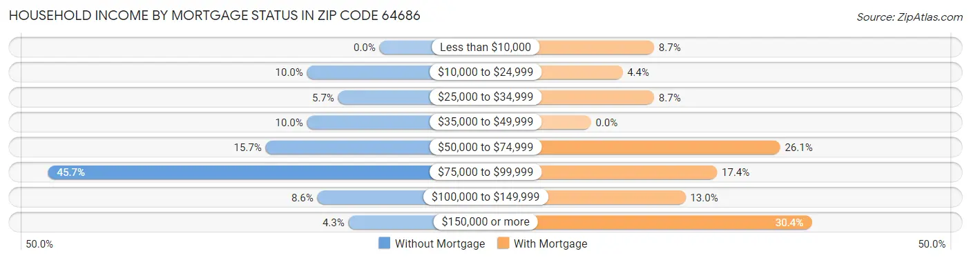 Household Income by Mortgage Status in Zip Code 64686