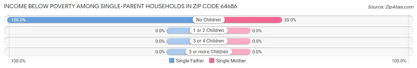 Income Below Poverty Among Single-Parent Households in Zip Code 64686