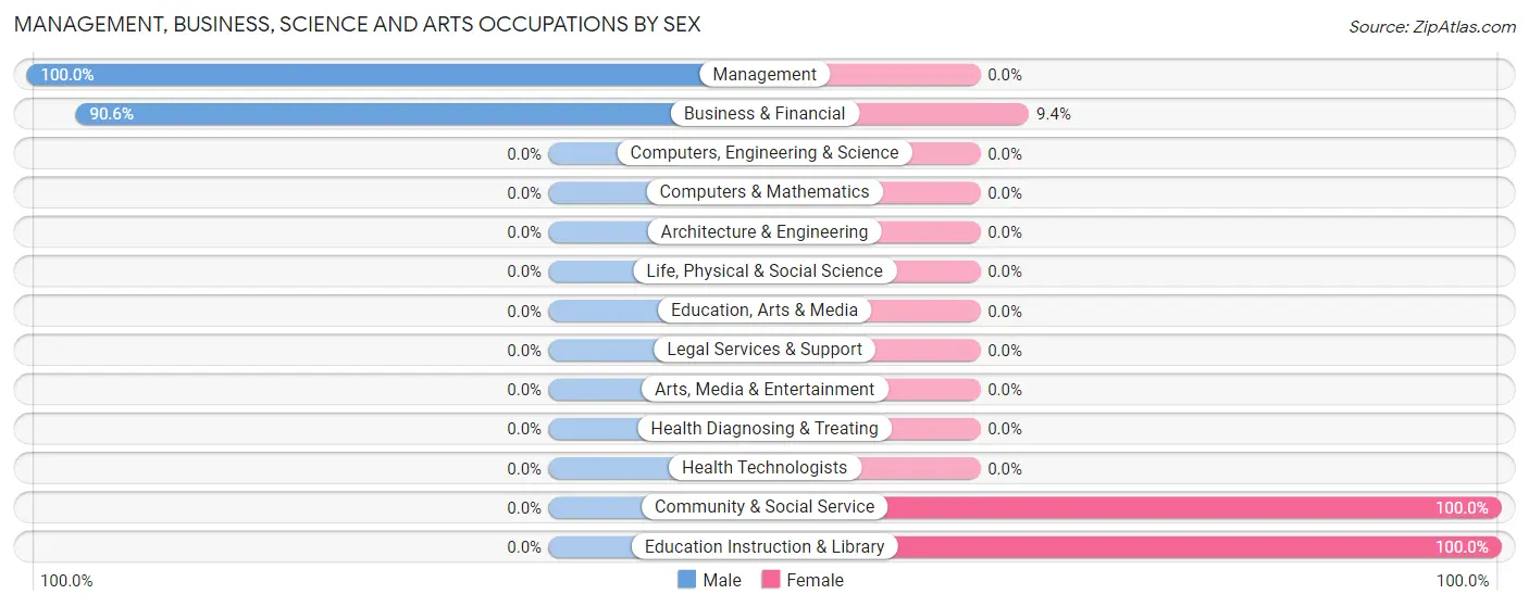 Management, Business, Science and Arts Occupations by Sex in Zip Code 64686