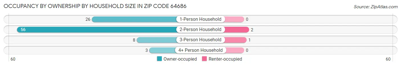 Occupancy by Ownership by Household Size in Zip Code 64686