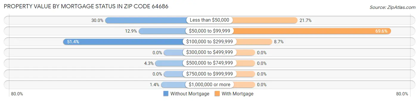 Property Value by Mortgage Status in Zip Code 64686