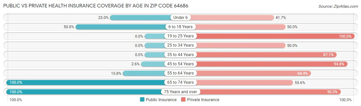 Public vs Private Health Insurance Coverage by Age in Zip Code 64686
