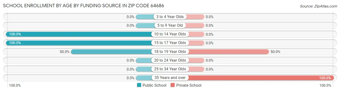 School Enrollment by Age by Funding Source in Zip Code 64686