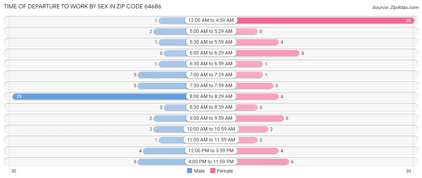 Time of Departure to Work by Sex in Zip Code 64686