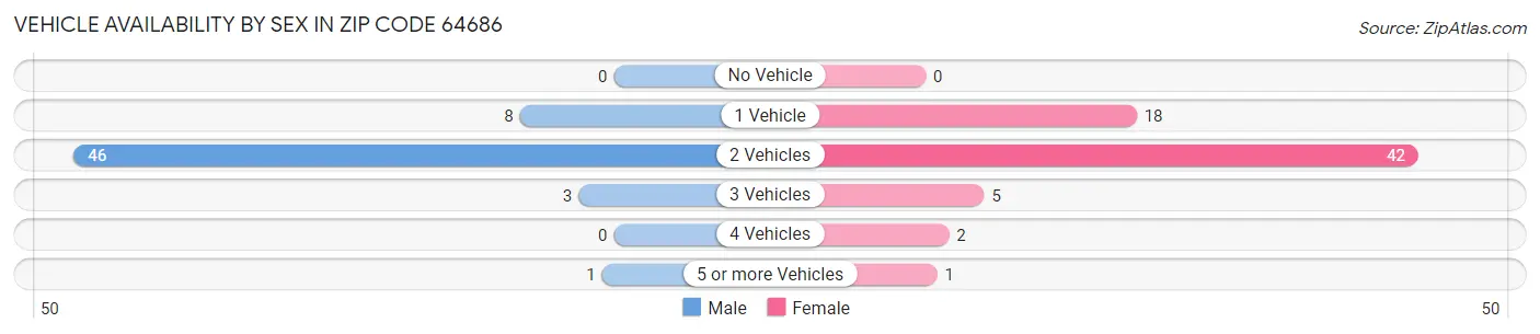 Vehicle Availability by Sex in Zip Code 64686
